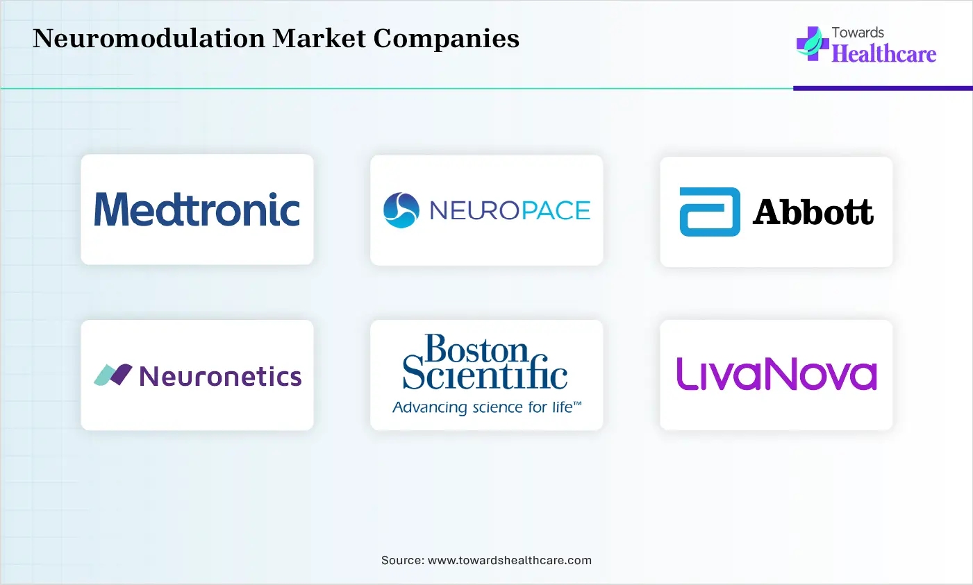 Neuromodulation Market Top Companies Neuromodulation Market Companies are Medtronic plc, NeuroPace, Inc., Abbott Laboratories, Neuronetics, Inc., Boston Scientific Corporation, LivaNova PLC, Inspire Medical Systems, Inc., Nevro Corp, LivaNova/Cyberonics, Saluda Medical Pty Ltd.