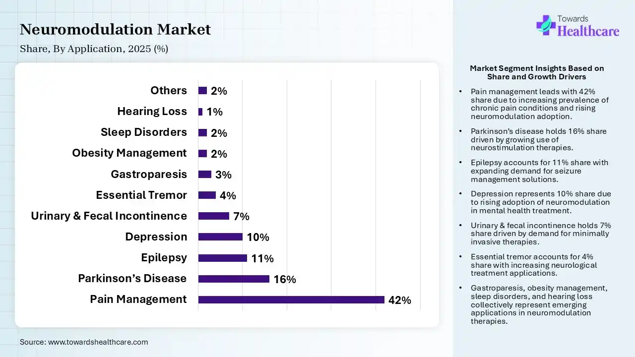 Neuromodulation Market Share, By Application, 2025 (%) Neuromodulation Market By Application, (Pain Management) Segment Dominates by 42% in 2025.