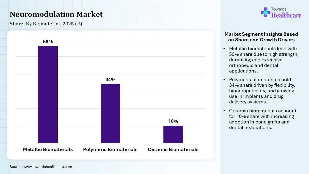 Neuromodulation Market Share, By Biomaterial, 2025 (%) Neuromodulation Market By Biomaterial, (Metallic Biomaterials) Segment Dominates by 56% in 2025.