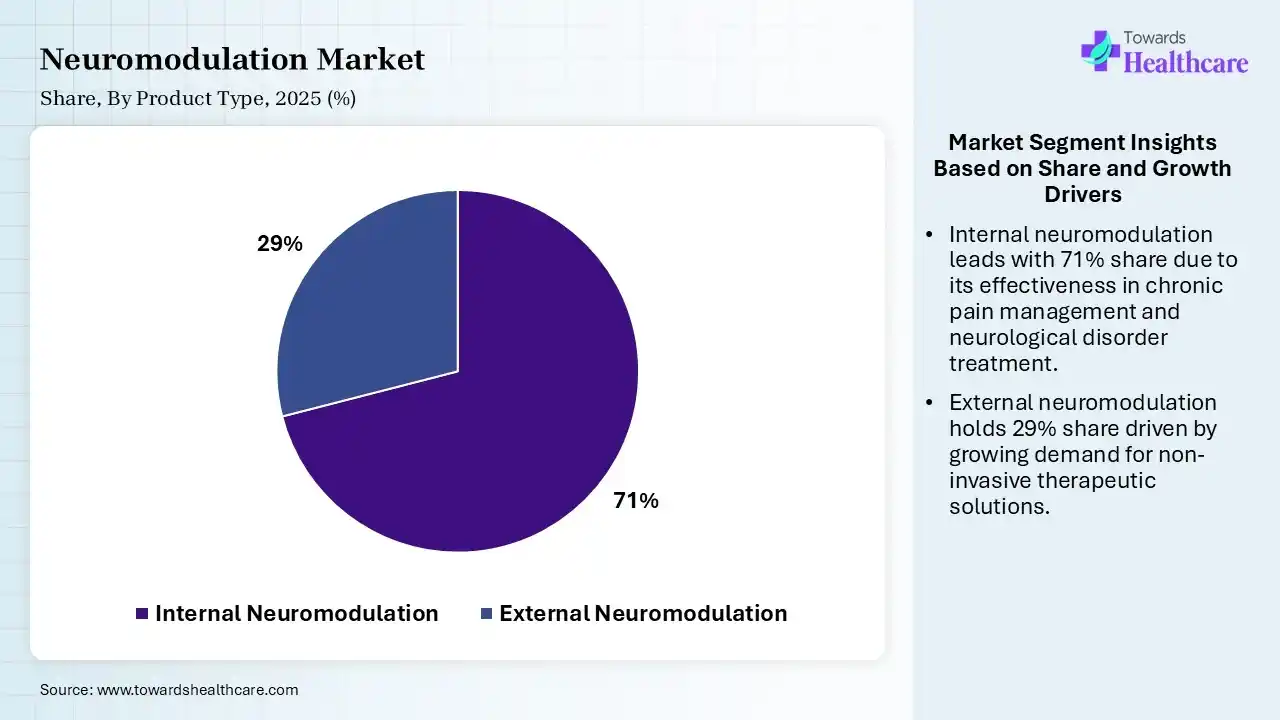 Neuromodulation Market Share, By Product Type, 2025 (%) Neuromodulation Market By Product Type, (Internal Neuromodulation) Segment Dominates by 71% in 2025.