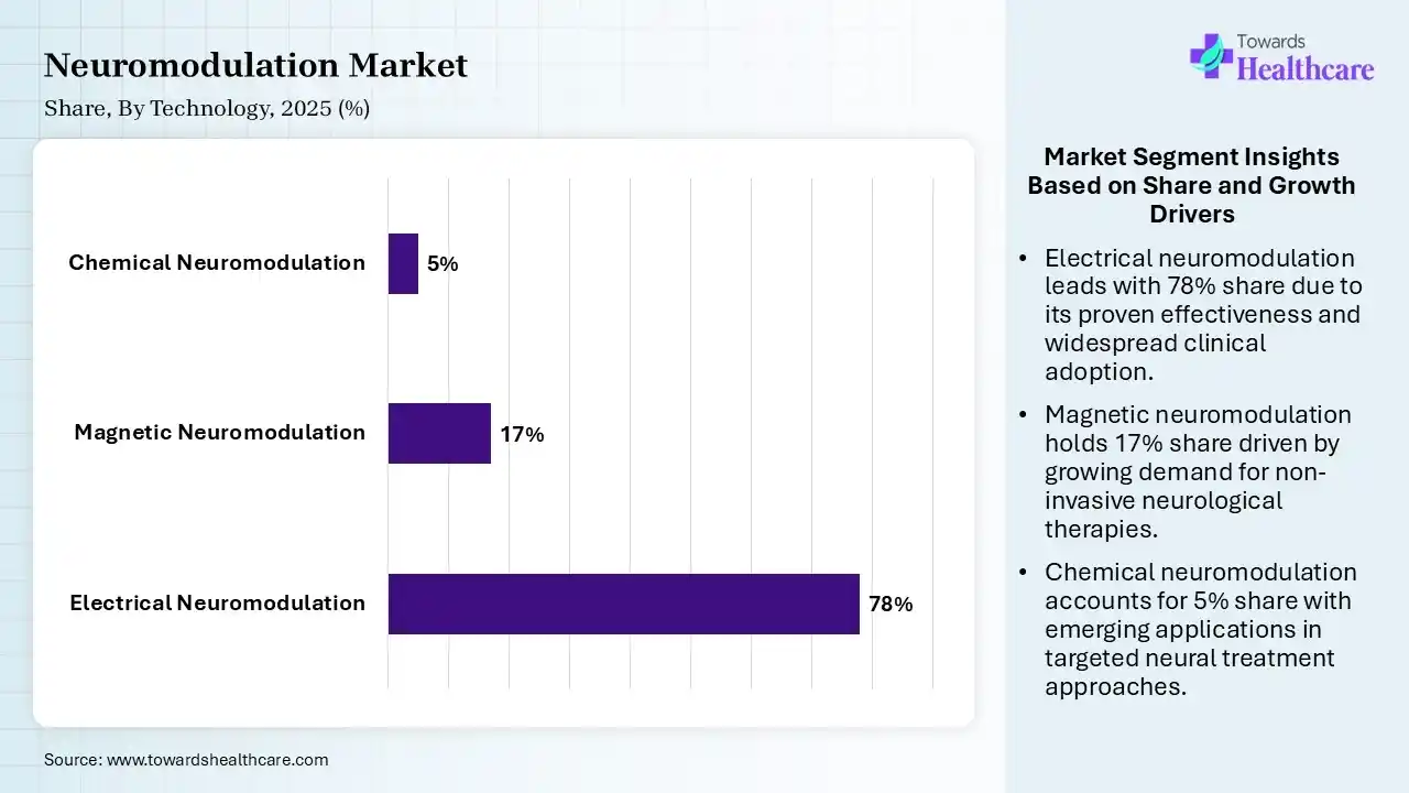 Neuromodulation Market Share, By Technology, 2025 (%) Neuromodulation Market By Technology, (Electrical Neuromodulation) Segment Dominates by 71% in 2025.