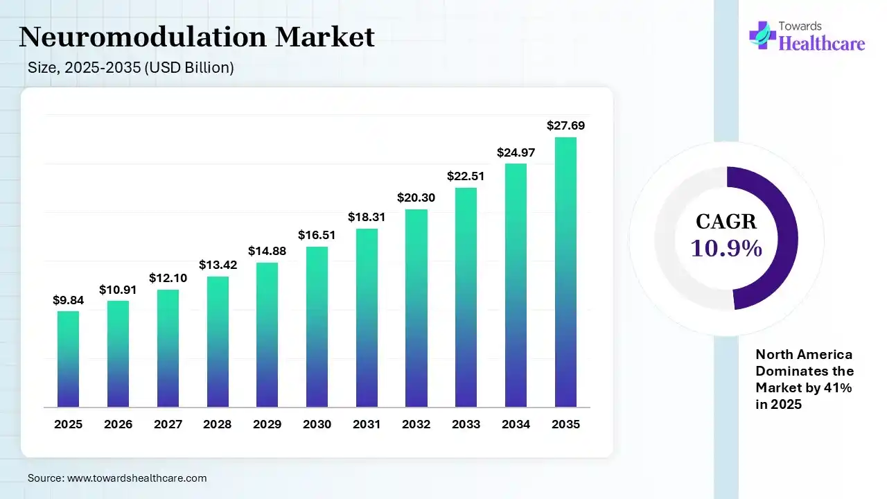 Neuromodulation Market Size 2025 - 2035 (USD Billion) Neuromodulation Market Size is USD 10.91 Billion in 2026