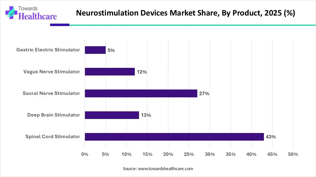 Neurostimulation Devices Market Share, By Product, 2025 (%) Neurostimulation Devices Market Share, By Product, 2025 (%)