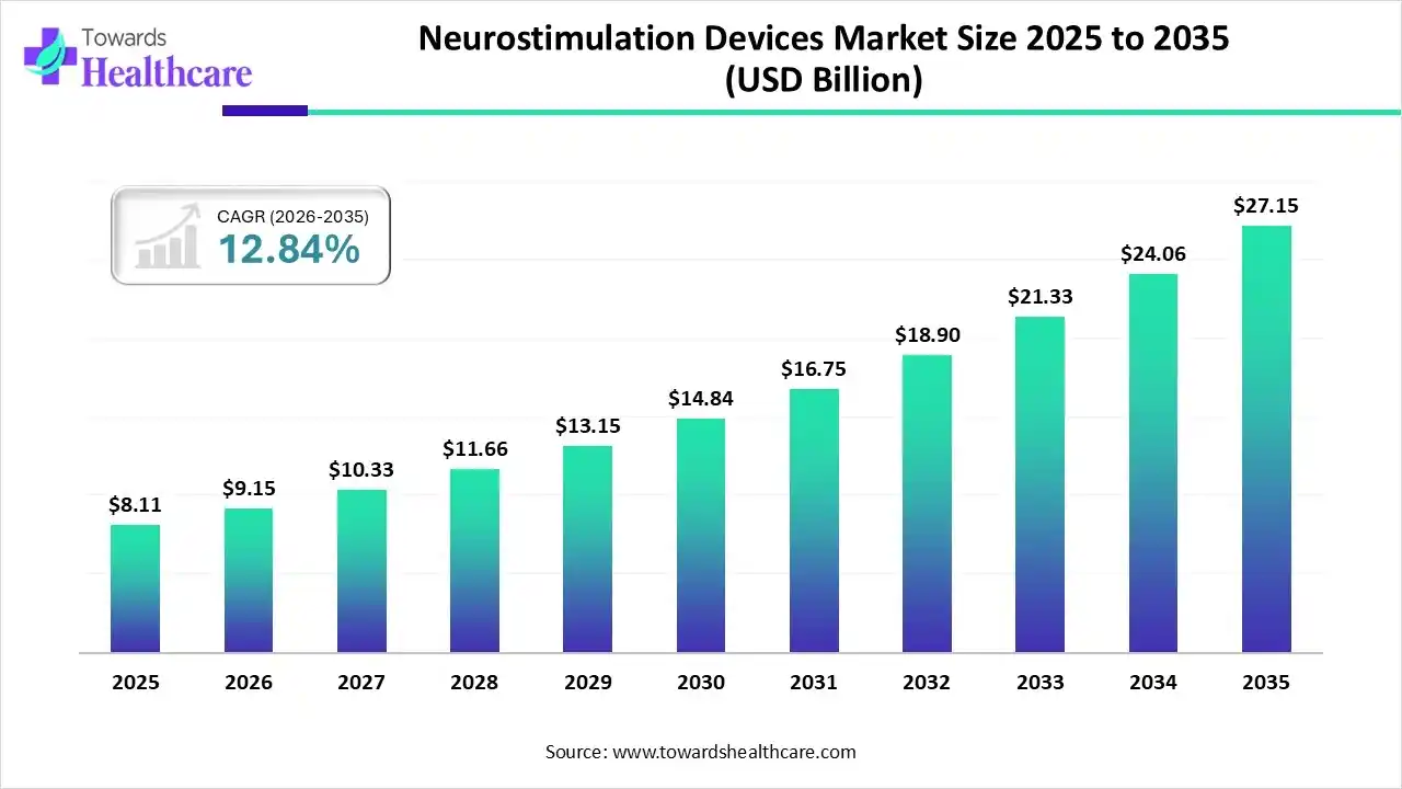 Neurostimulation Devices Market Size 2025 to 2035 Neurostimulation Devices Market Trends and Growth (2026)