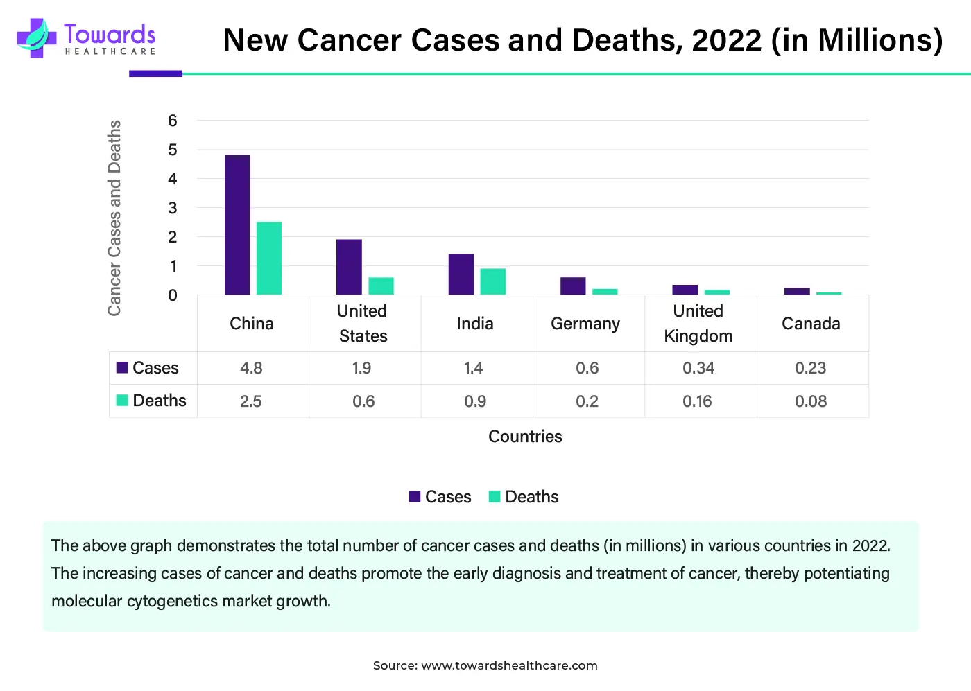New Cancer Cases and Deaths, 2022 (In Millions) New Cancer Cases and Deaths, 2022 (In Millions)