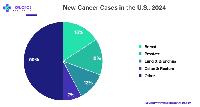 New Cancer Cases in the U.S., 2024 New Cancer Cases in the U.S., 2024