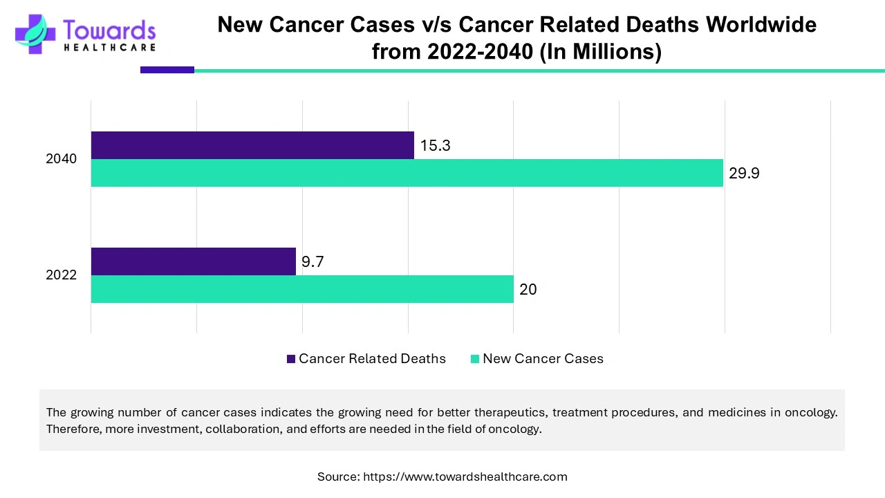 New Cancer Cases VS Cancer Related Deaths Worldwide From 2022 - 2040 (In Millions) New Cancer Cases VS Cancer Related Deaths Worldwide From 2022 - 2040 (In Millions)