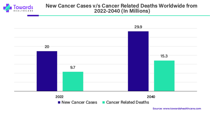 New Cancer Cases VS Cancer Related Deaths Worldwide from 2022 - 2040 (In Millions) New Cancer Cases VS Cancer Related Deaths Worldwide from 2022 - 2040 (In Millions)