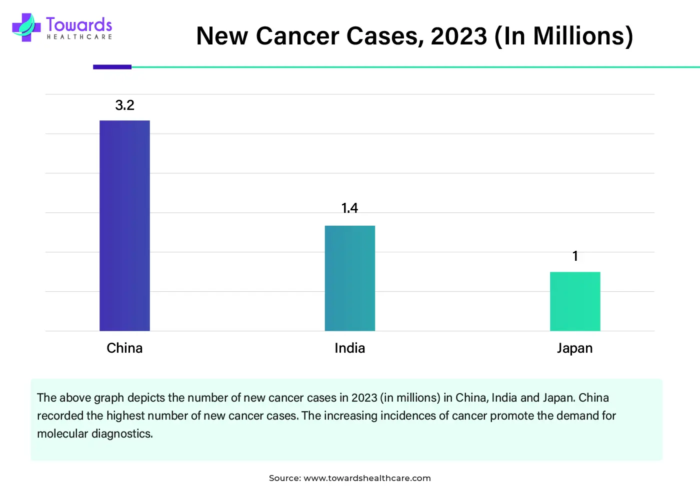 New Cancer Cases, 2023 (In Millions) New Cancer Cases, 2023 (In Millions)