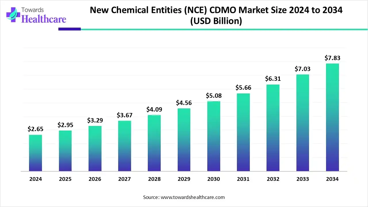 New Chemical Entities (NCE) CDMO Market Size 2024 to 2034