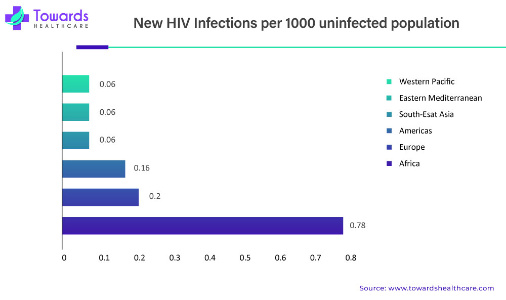 Clinical Trials Market New HIV Infections per 1000 uninfected population Clinical Trials Market New HIV Infections per 1000 uninfected population
