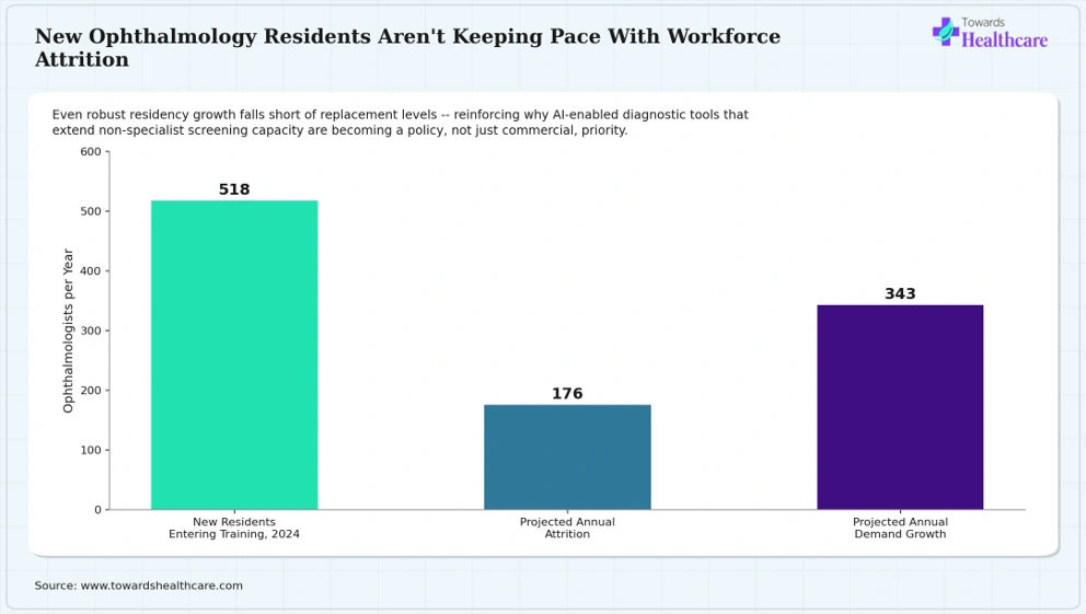 New Ophthalmology Residents Aren't Keeping Pace With Workforce Attrition New ophthalmology residency graduates aren't keeping pace with workforce demand and attrition