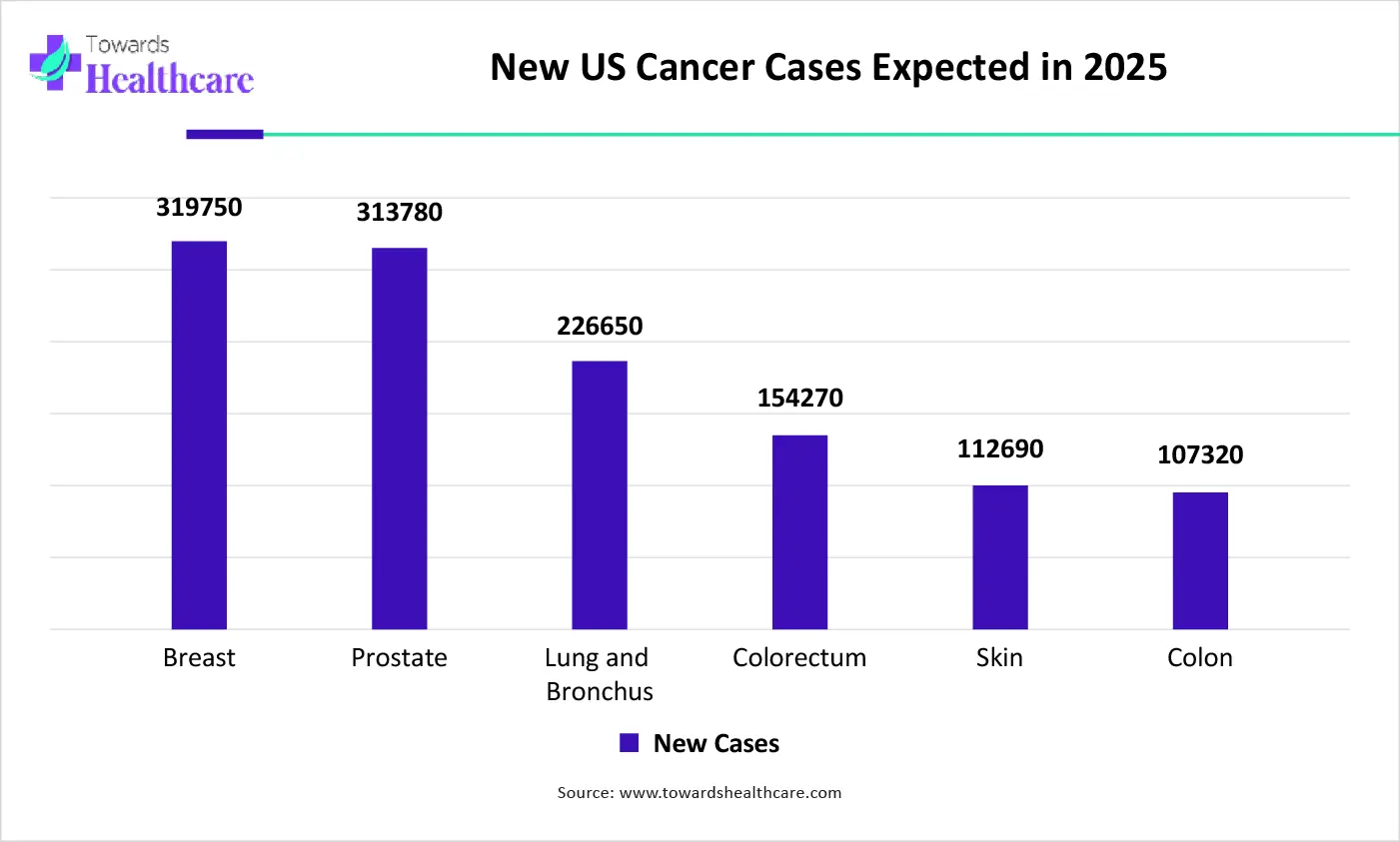 New US Cancer Cases Expected in 2025 New US Cancer Cases Expected in 2025