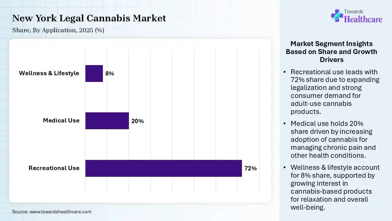 New York Legal Cannabis Market By Application, (Recreational Use) Segment Dominates by 72% in 2025.