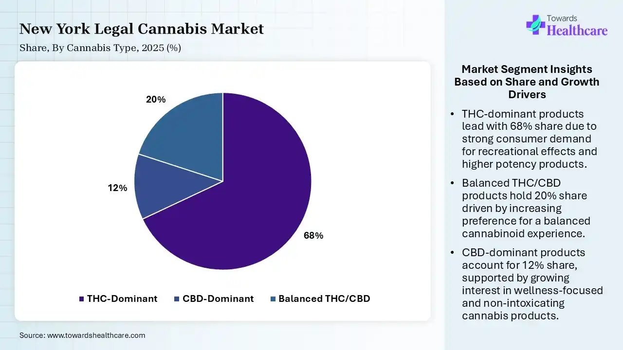 New York Legal Cannabis Market By Cannabis Type, (THC-Dominant) Segment Dominates by 68% in 2025