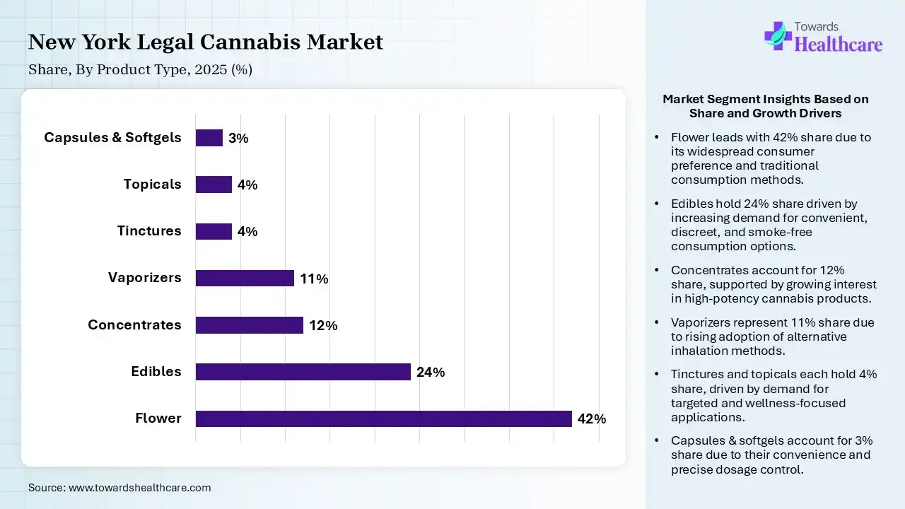 New York Legal Cannabis Market By Product Type, (Flower) Segment Dominates by 42% in 2025.