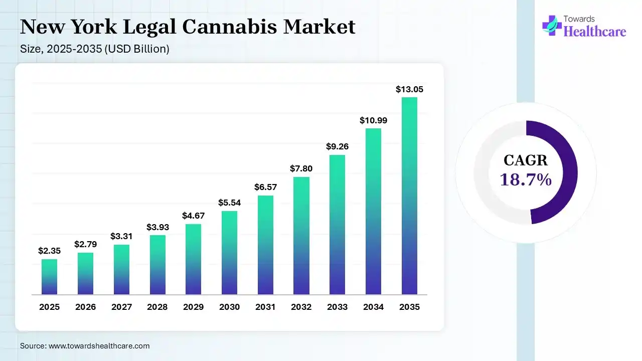 New York Legal Cannabis Market Size 2025 - 2035 (USD Billion) New York Legal Cannabis Market Size is USD 2.79 Billion in 2026.