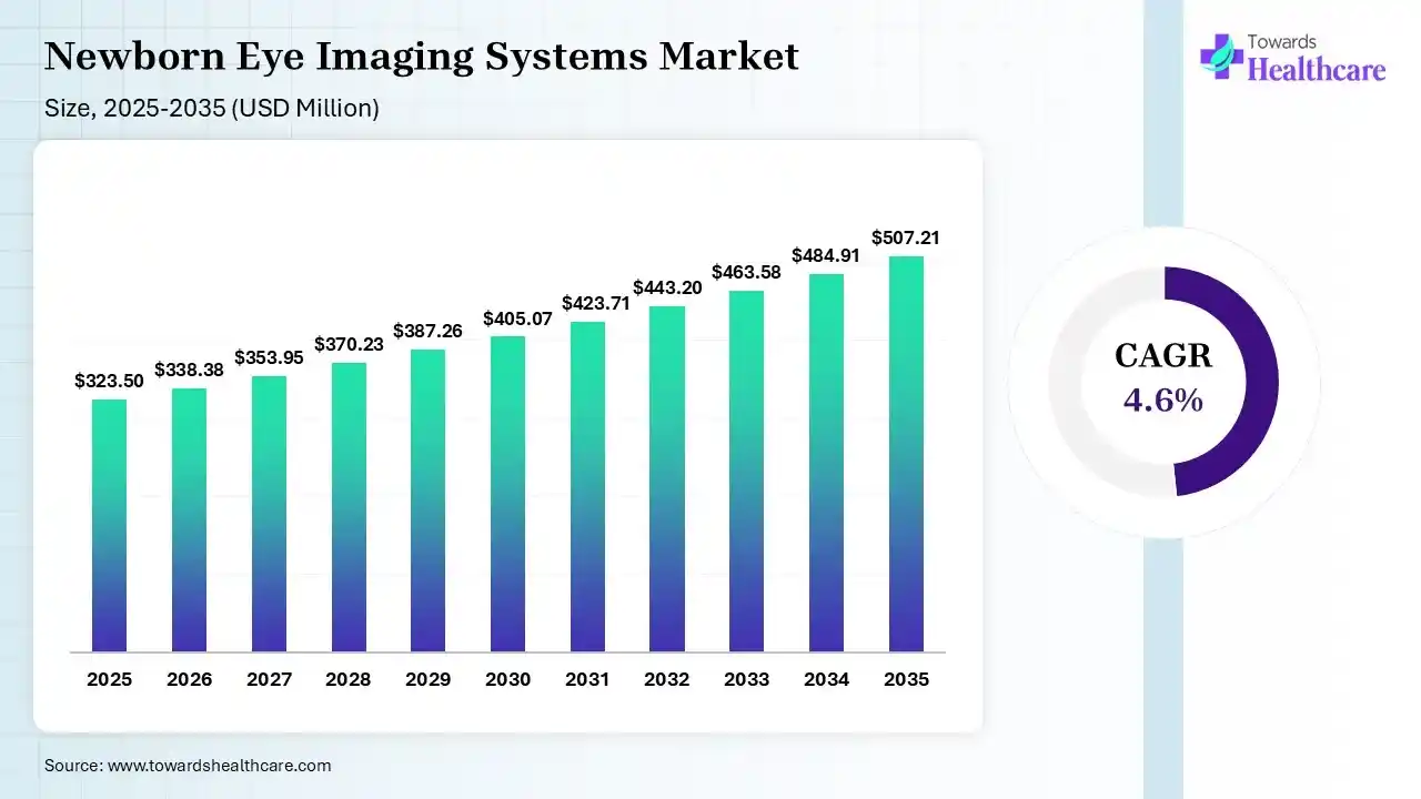 Newborn Eye Imaging Systems Market Size is USD 338.38 Million in 2026.