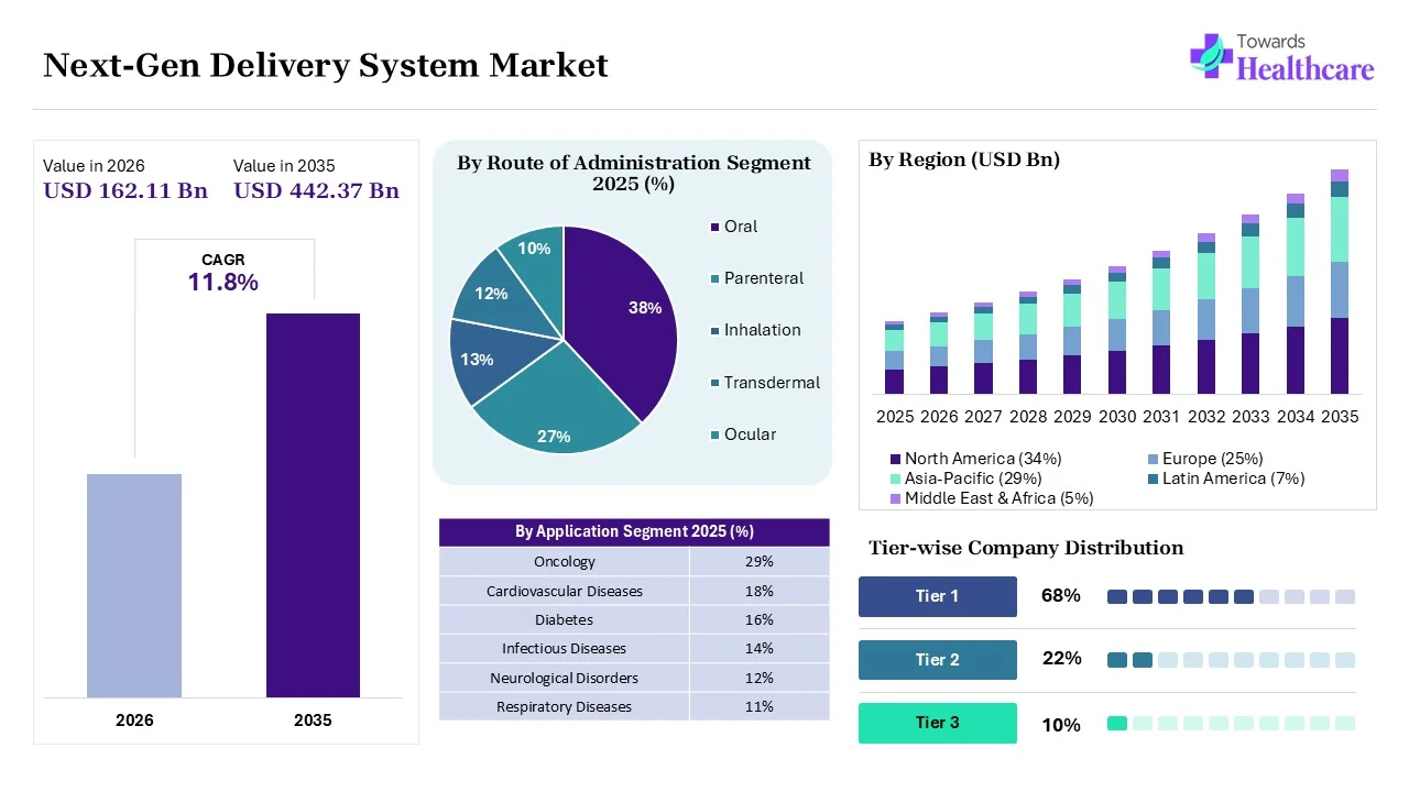 Next-Gen Delivery System Market to Reach USD 162.11 Billion in 2026 Next-Gen Delivery System Market Key Highlights