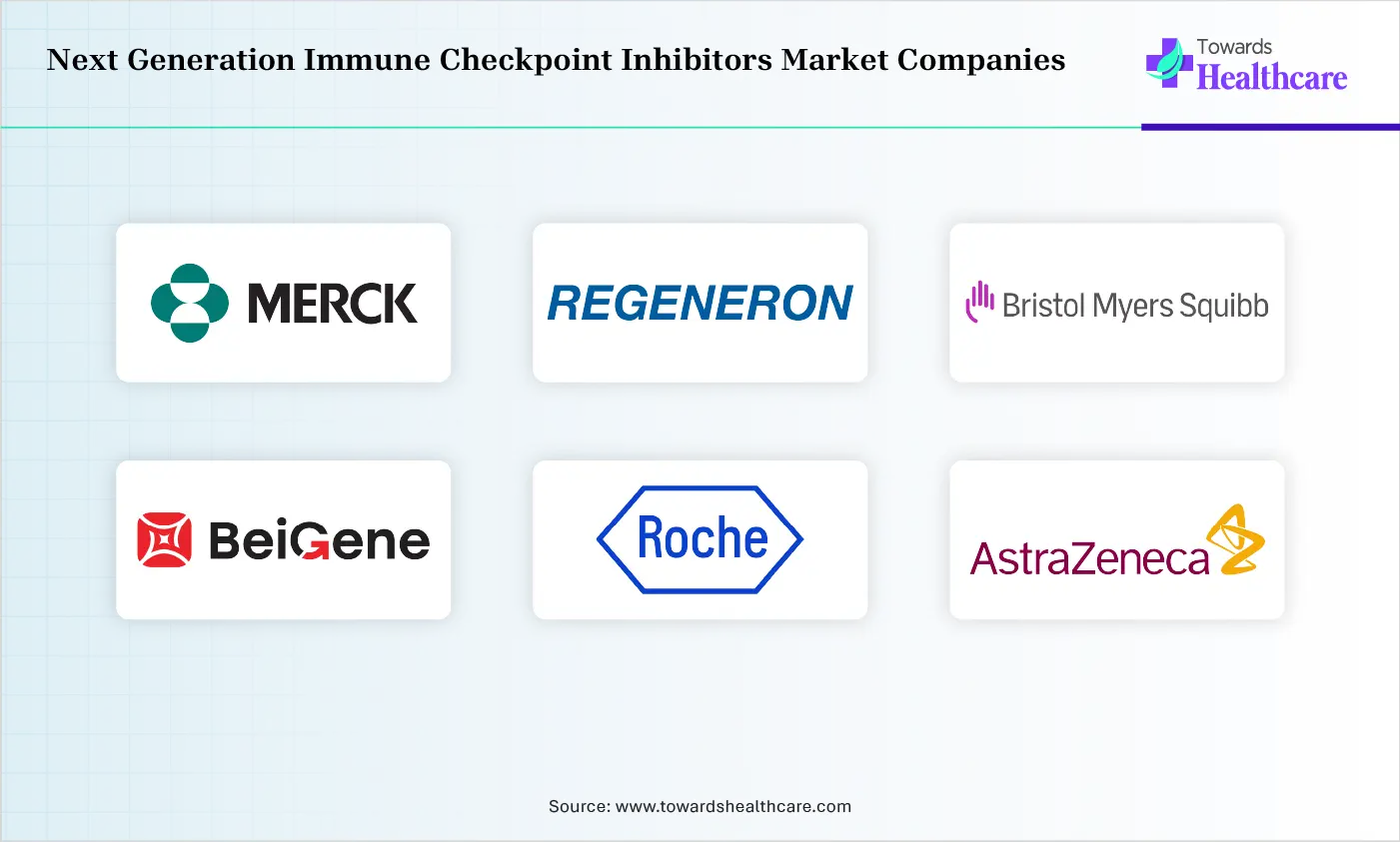 Next Generation Immune Checkpoint Inhibitors Market Top Companies Next Generation Immune Checkpoint Inhibitors Market Companies are Merck & Co., Regeneron, Bristol Myers Squibb, BeiGene, Roche, Gilead Sciences