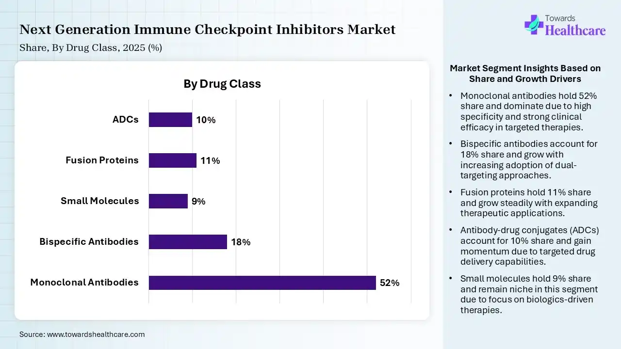 Next Generation Immune Checkpoint Inhibitors Market Share, By Drug Class, 2025 (%) Next Generation Immune Checkpoint Inhibitors Market By Drug Class, (Monoclonal Antibodies) Segment Dominates by 52% in 2025.