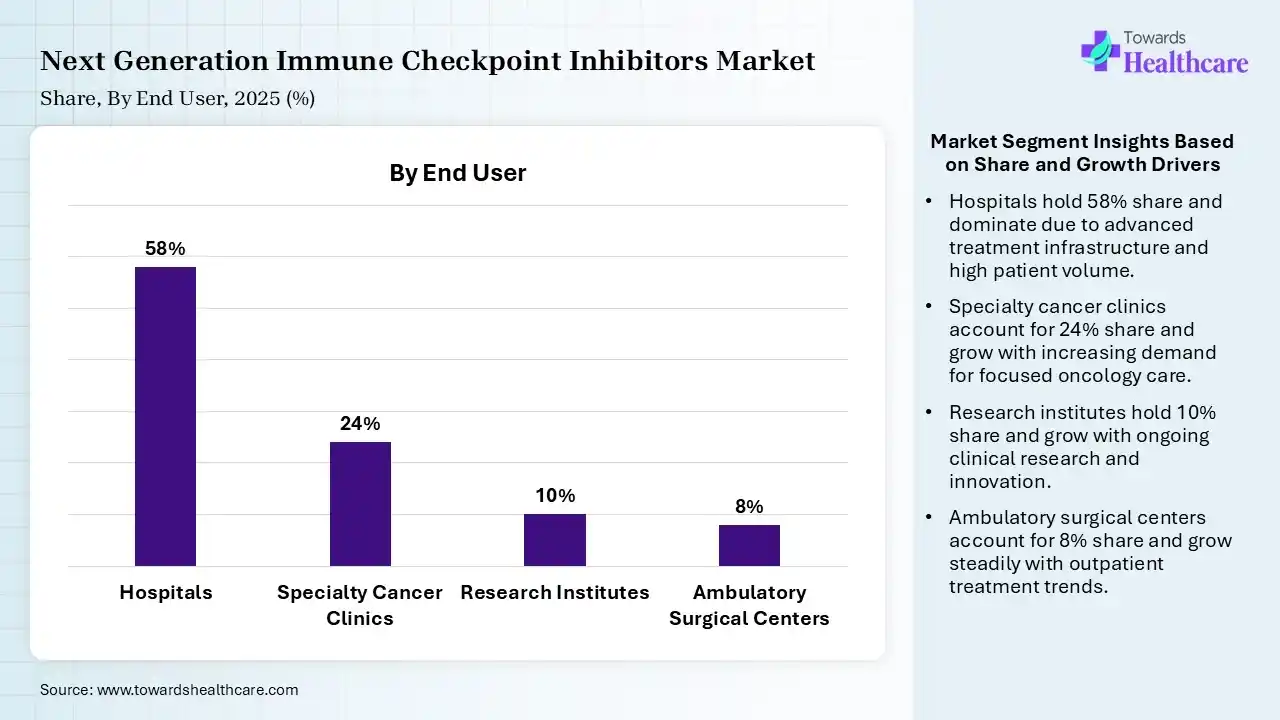 Next Generation Immune Checkpoint Inhibitors Market Share, By End User, 2025 (%) Next Generation Immune Checkpoint Inhibitors Market By End User, (Hospitals) Segment Dominates by 58% in 2025.