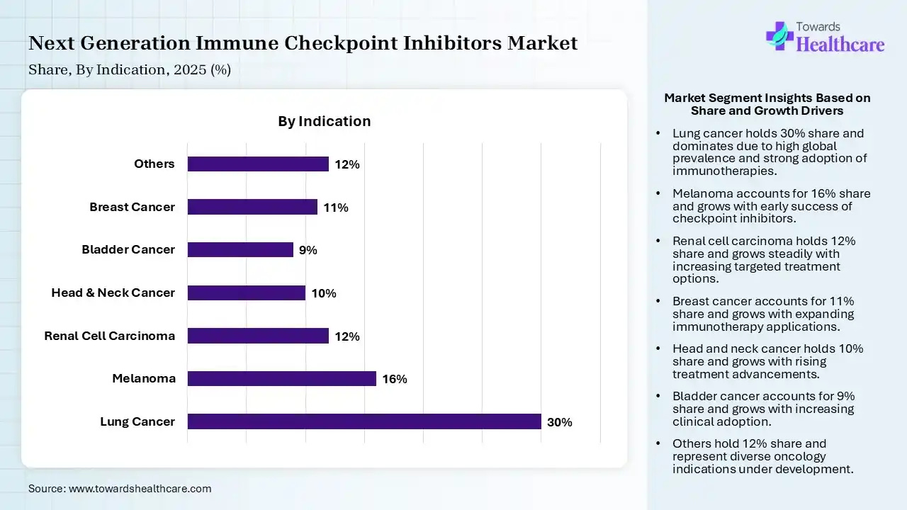 Next Generation Immune Checkpoint Inhibitors Market Share, By Indication, 2025 (%) Next Generation Immune Checkpoint Inhibitors Market By Indication, (Lung Cancer) Segment Dominates by 30% in 2025.