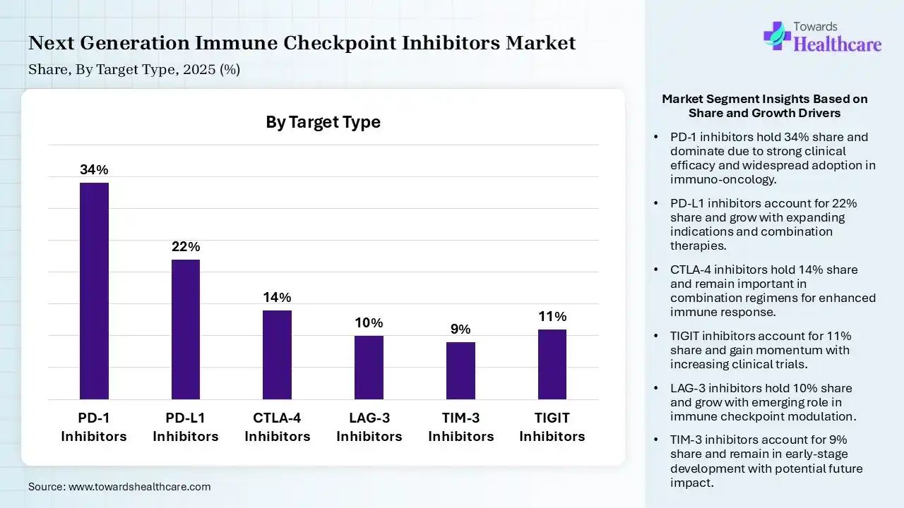 Next Generation Immune Checkpoint Inhibitors Market Share, By Target Type, 2025 (%) Next Generation Immune Checkpoint Inhibitors Market By Target Type, (PD-1 Inhibitors) Segment Dominates by 34% in 2025.
