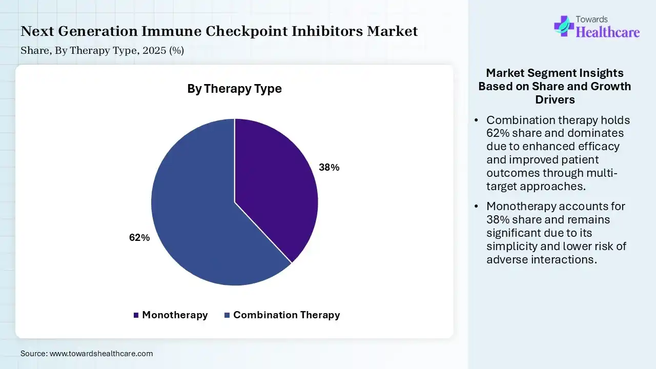 Next Generation Immune Checkpoint Inhibitors Market Share, By Therapy Type, 2025 (%) Next Generation Immune Checkpoint Inhibitors Market By Therapy Type, (Monotherapy) Segment Dominates by 38% in 2025.