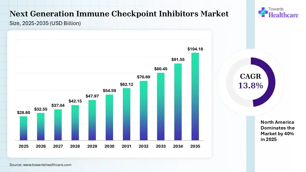 Next Generation Immune Checkpoint Inhibitors Market Size 2025 - 2035 (USD Billion) Next Generation Immune Checkpoint Inhibitors Market Size is USD 32.55 Billion/Million in 2026.