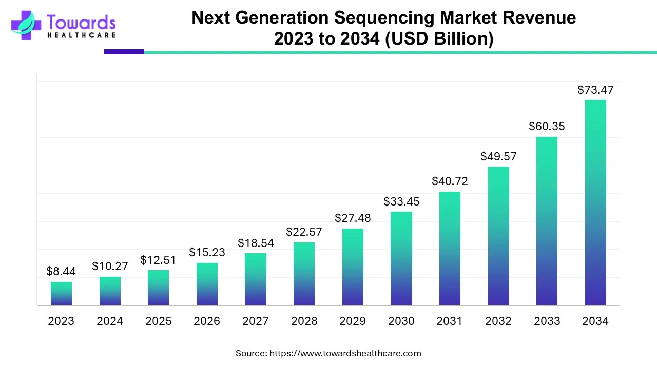 Next Generation Sequencing Market Revenue 2023 to 2034 (USD Billion) Next Generation Sequencing Market Revenue 2023 to 2034 (USD Billion)