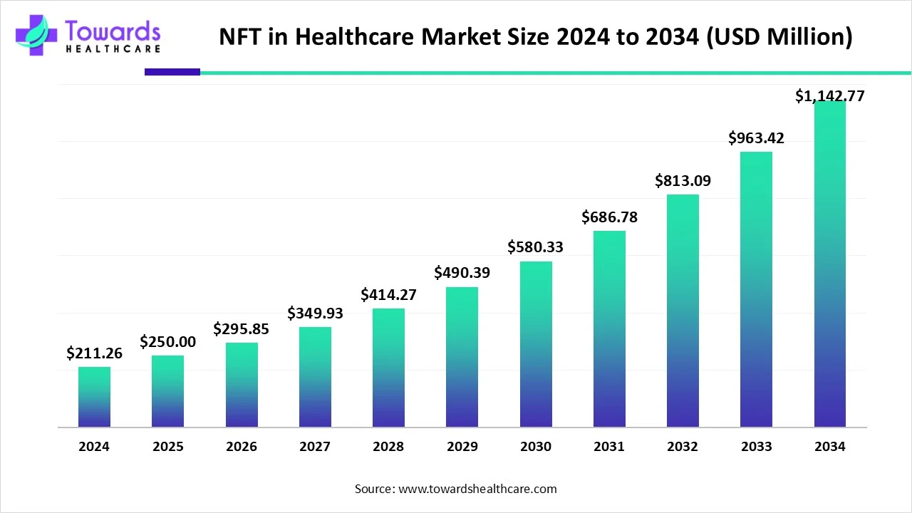 NFT in Healthcare Market Size 2024 - 2034 NFT in Healthcare Market Size 2024 - 2034