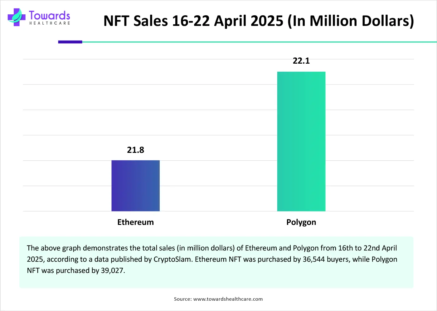 NFT Sales 16-22 April 2025 (In Million Dollars) NFT Sales 16-22 April 2025 (In Million Dollars)