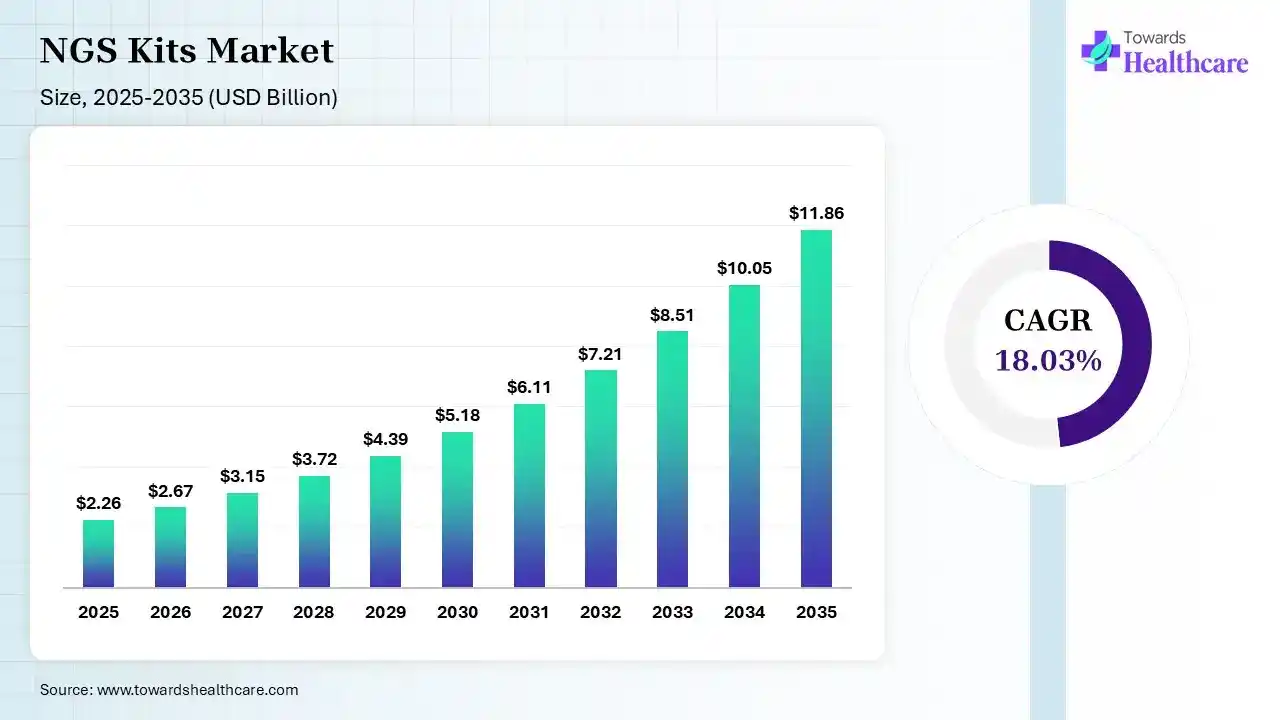 NGS Kits Market Size 2026 - 2035 (USD Billion) NGS Kits Market Size is USD 2.67 Billion in 2026.