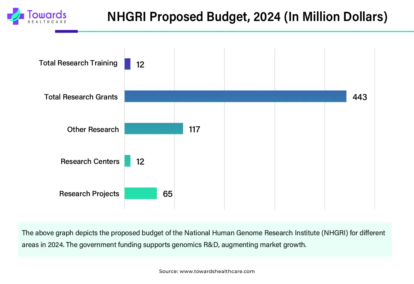 NHGRI Proposed Budget, 2024 (In Million Dollars) NHGRI Proposed Budget, 2024 (In Million Dollars)