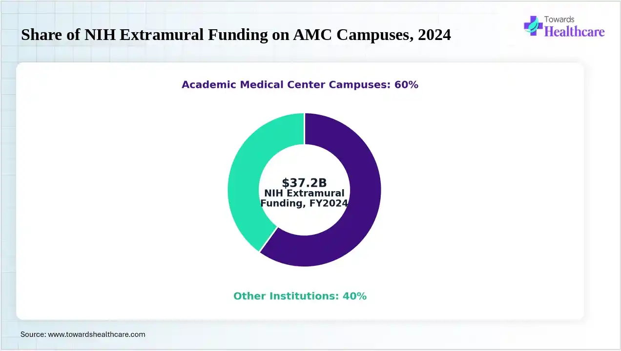 Share of NIH Extramural Funding on AMC Campuses, 2024 Academic medical centers receive 60% of the $37.2B in NIH extramural funding.