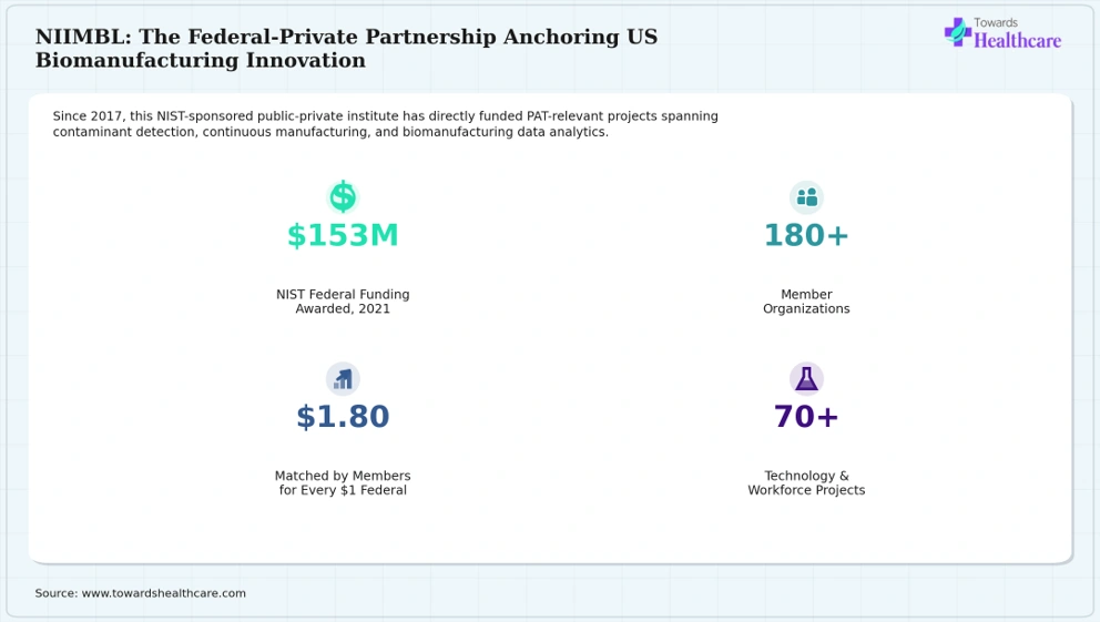 NIIMBL has funded 70+ biomanufacturing projects with $153M in federal support since 2017