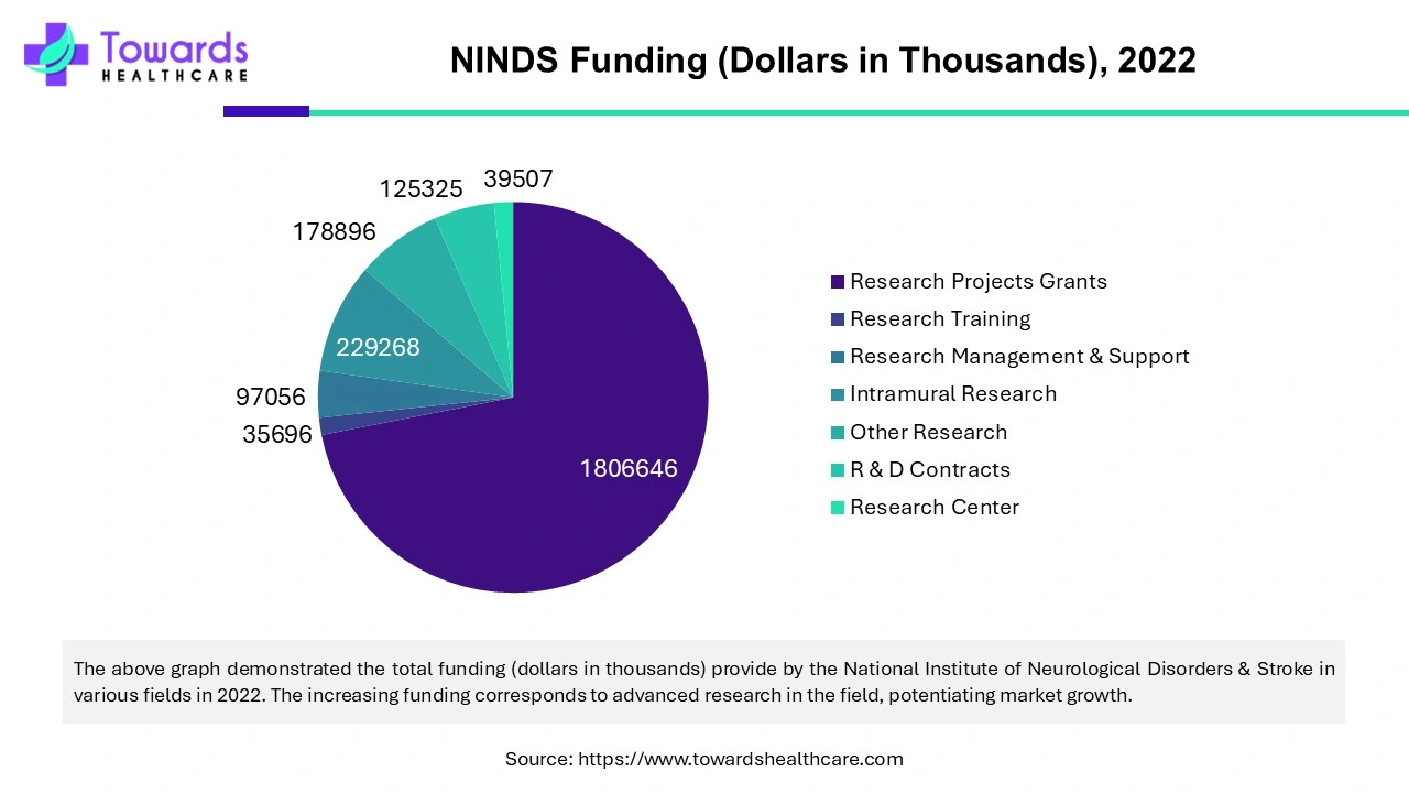 Ninds Funding (Dollars in Thousands), 2022 Ninds Funding (Dollars in Thousands), 2022