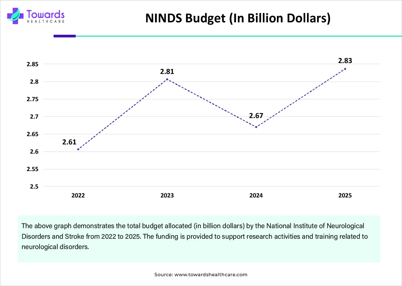 NINDS Budget (In Billion Dollars) NINDS Budget (In Billion Dollars)