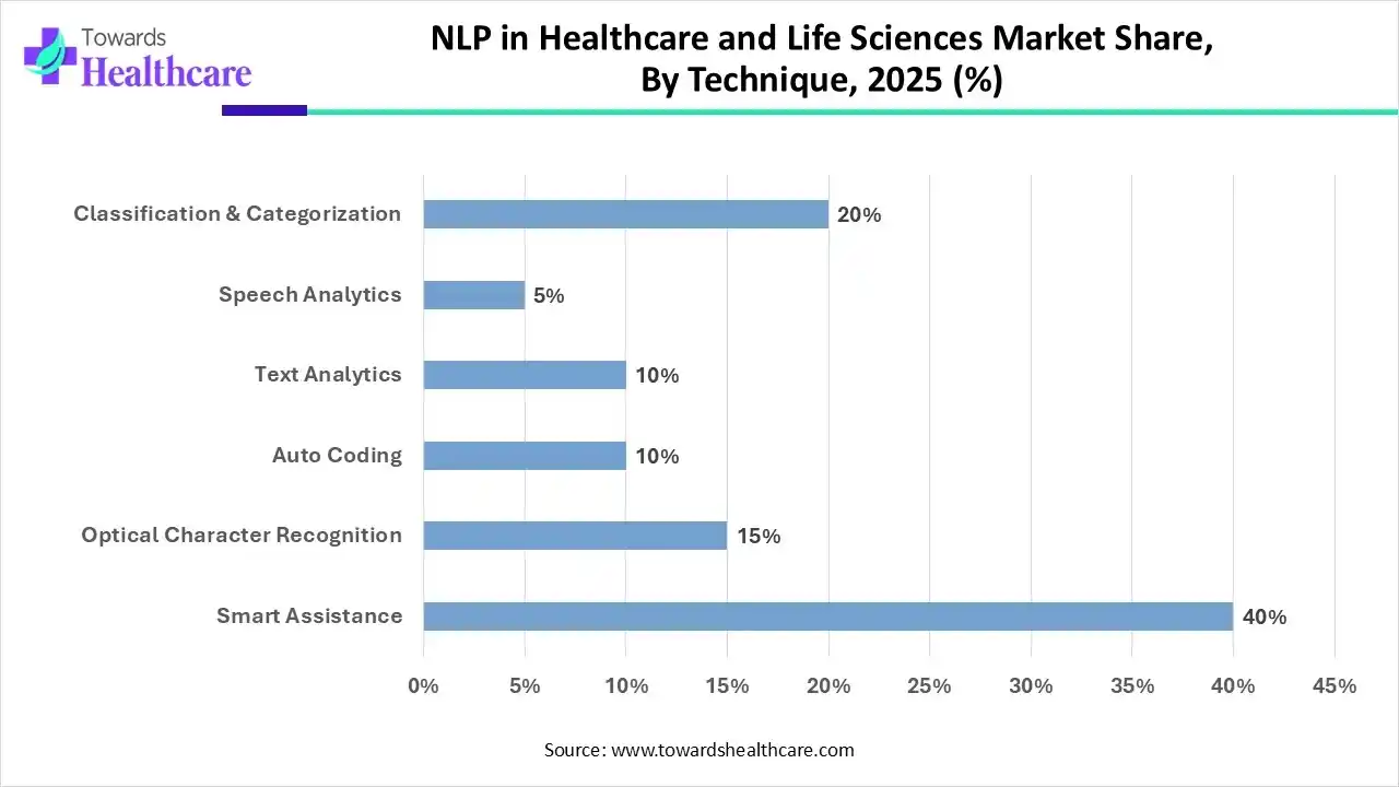 NLP in Healthcare and Life Sciences Market Share, By Technique, 2025 (%)
