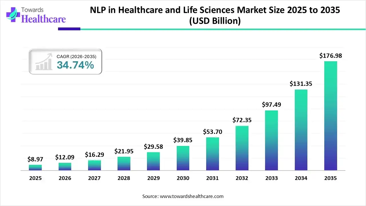 NLP in Healthcare and Life Sciences Market Trends and Growth (2026)