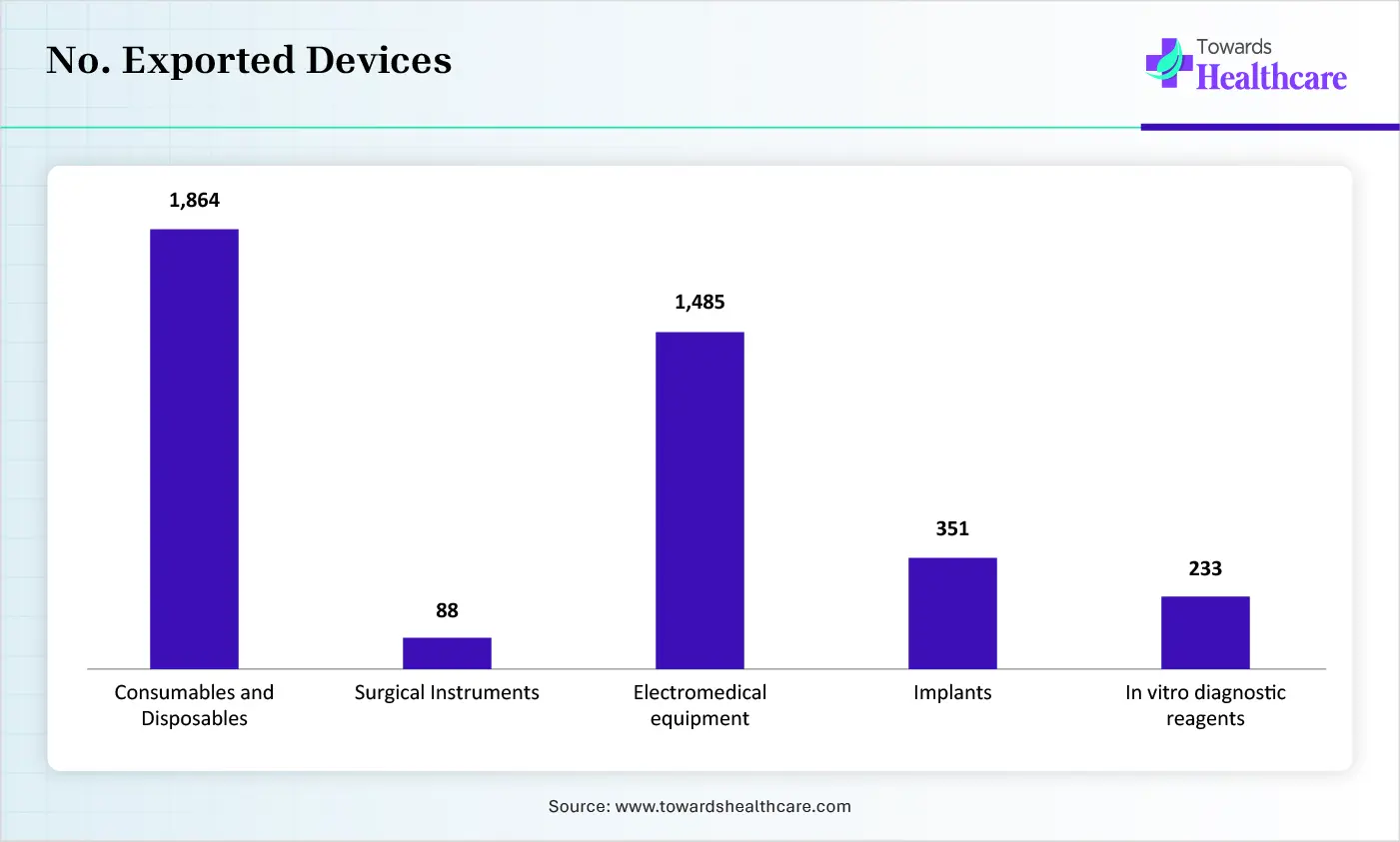 No. Exported Devices