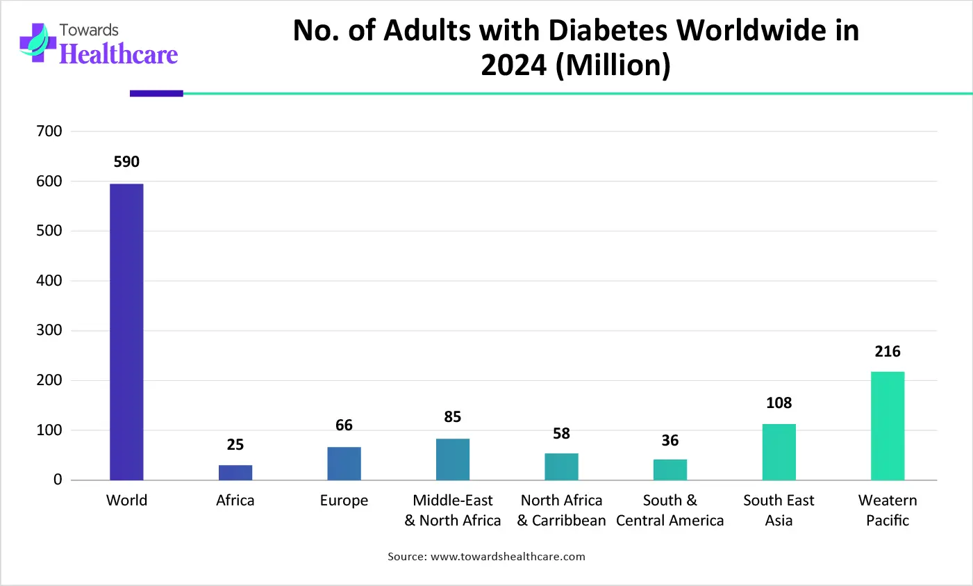 No. of Adults with Diabetes Worldwide in 2024 (Million) No. of Adults with Diabetes Worldwide in 2024 (Million)