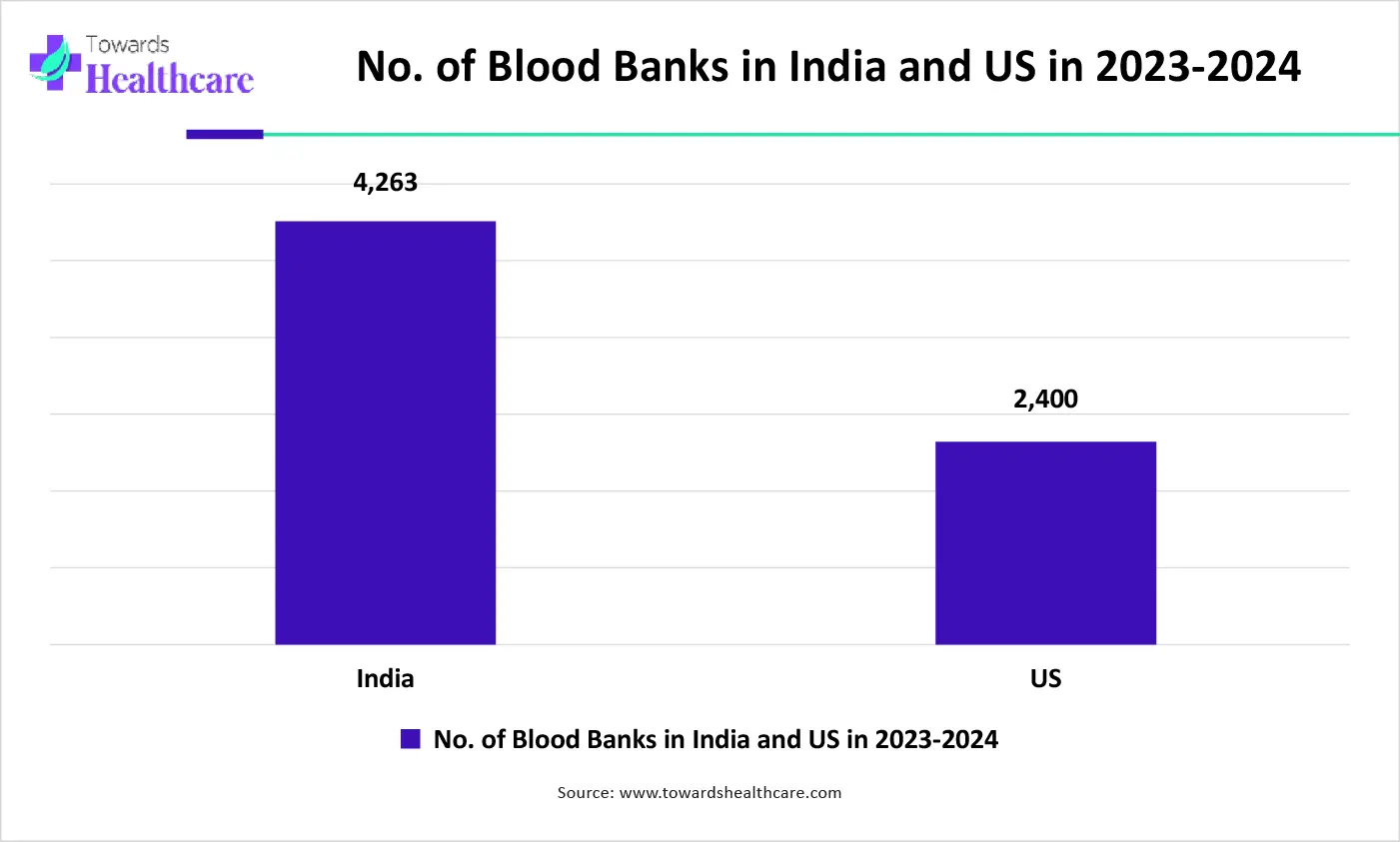 No. of Blood Banks in India and US in 2023-2024 No. of Blood Banks in India and US in 2023-2024