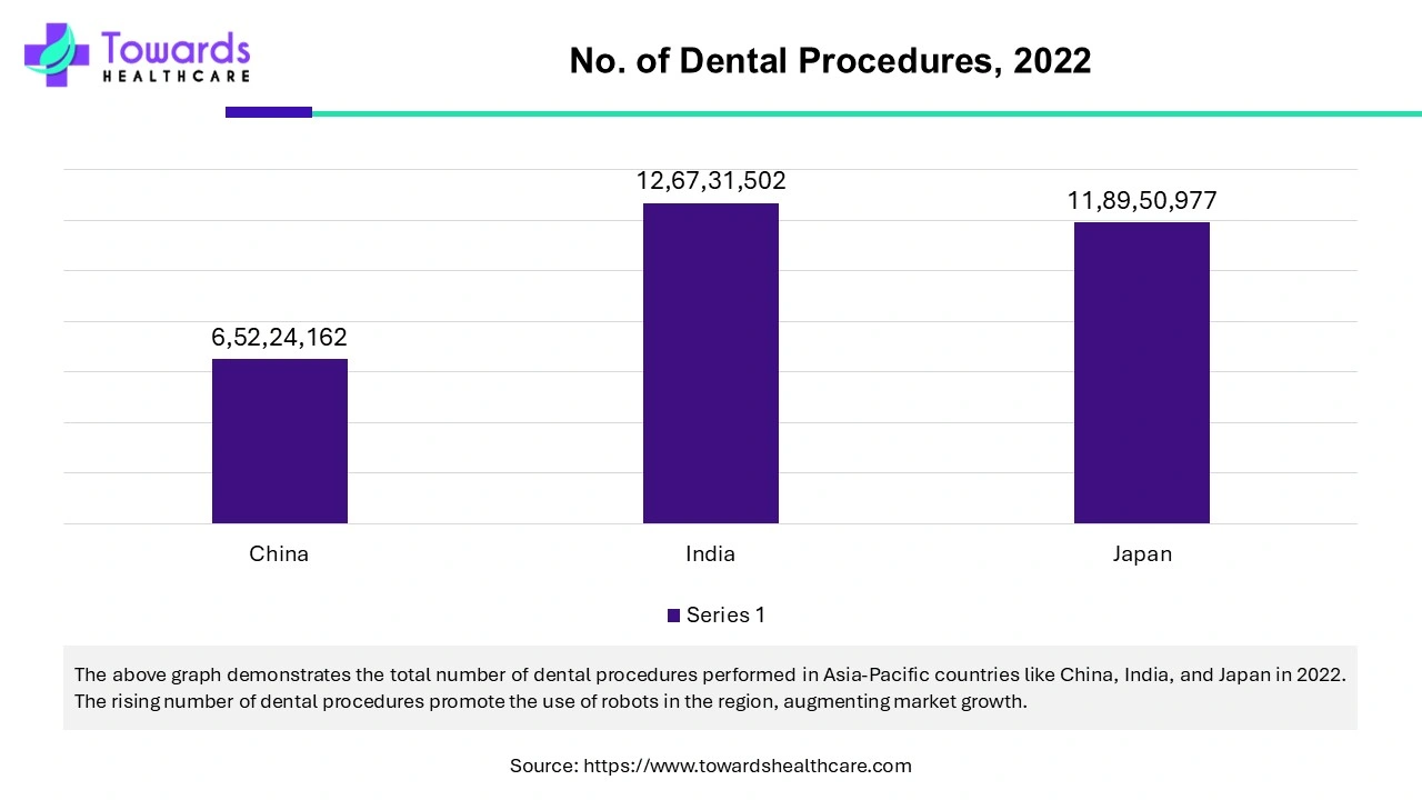 No. of Dental Procedures, 2022 No. of Dental Procedures, 2022