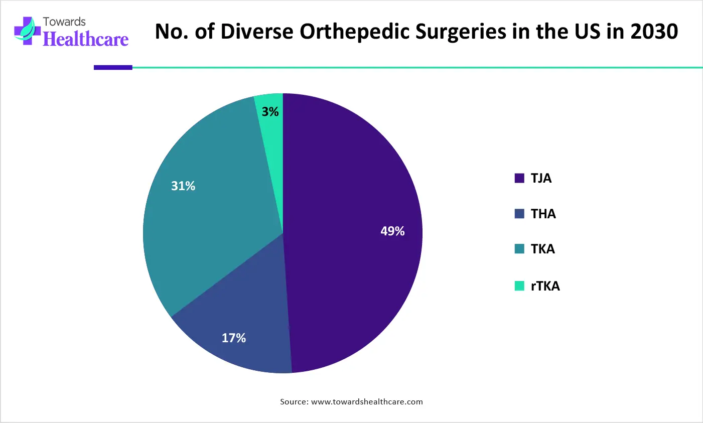 No. of Diverse Orthepedic Surgeries in the US in 2030 No. of Diverse Orthepedic Surgeries in the US in 2030