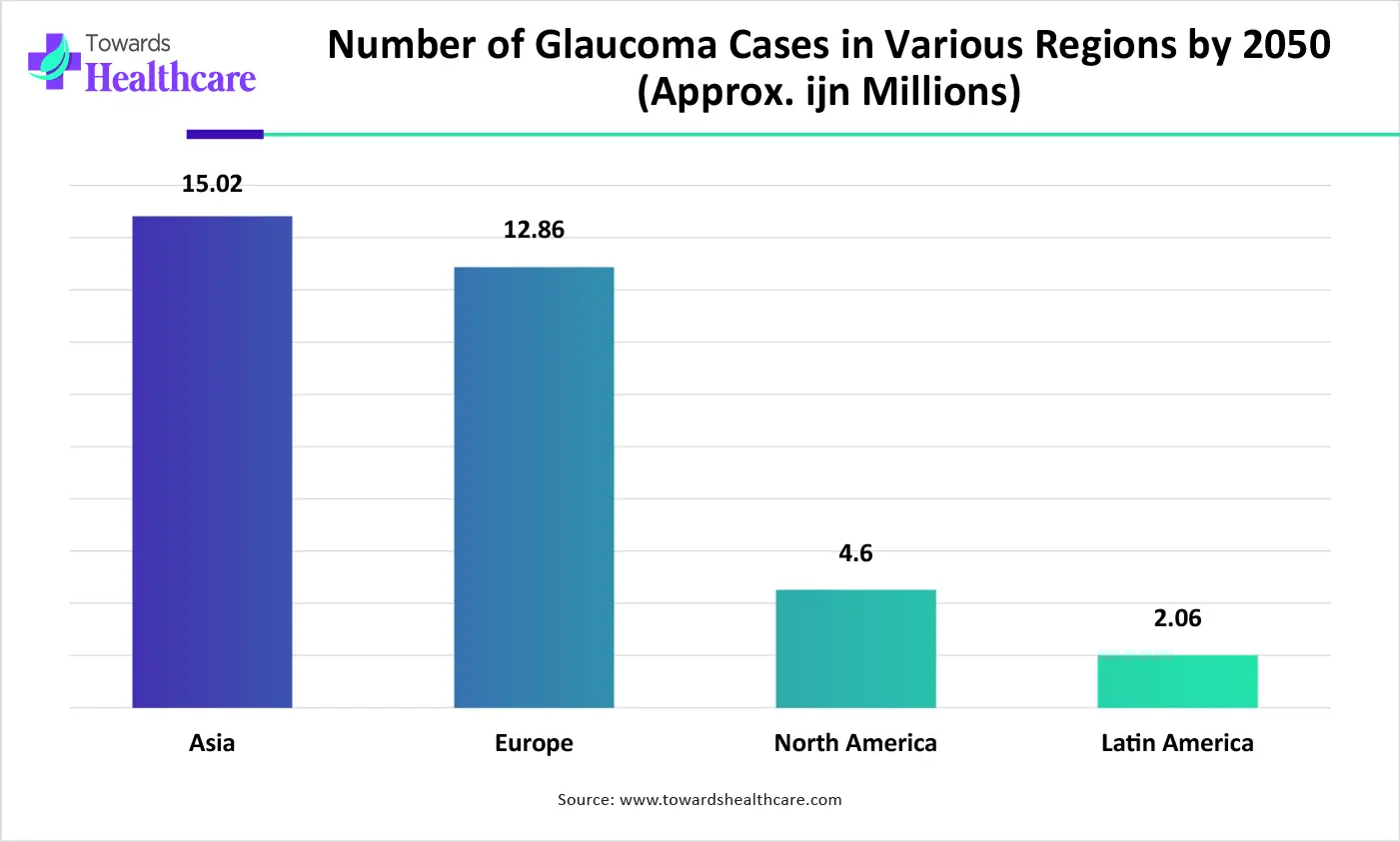 No. of Glaucoma Cases in Various Region No. of Glaucoma Cases in Various Region