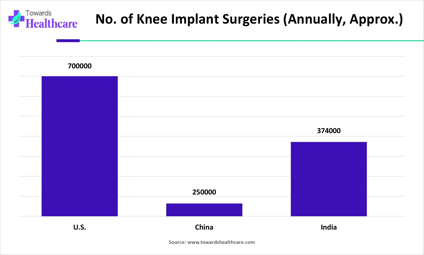 No. of Knee Implant Surgeries (Annually, Approx.) No. of Knee Implant Surgeries (Annually, Approx.)