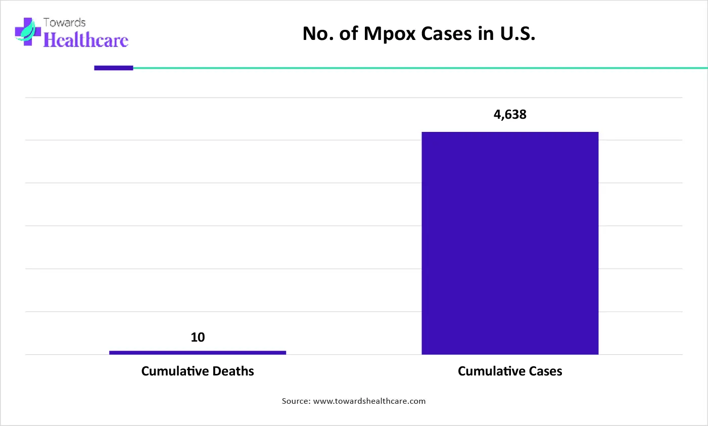 No. of Mpox Cases in U.S. No. of Mpox Cases in U.S.