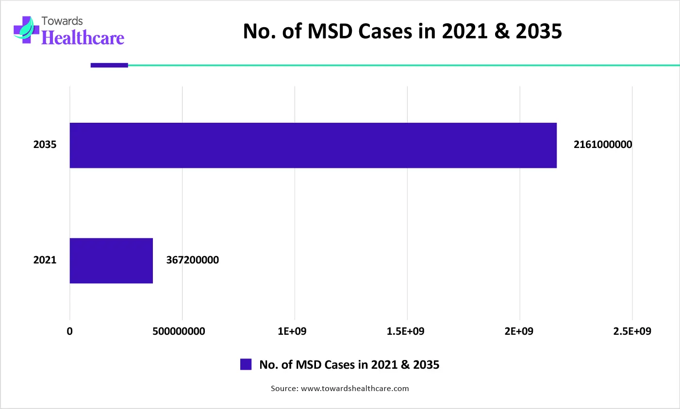 No. of MSD Cases in 2021 & 2035
